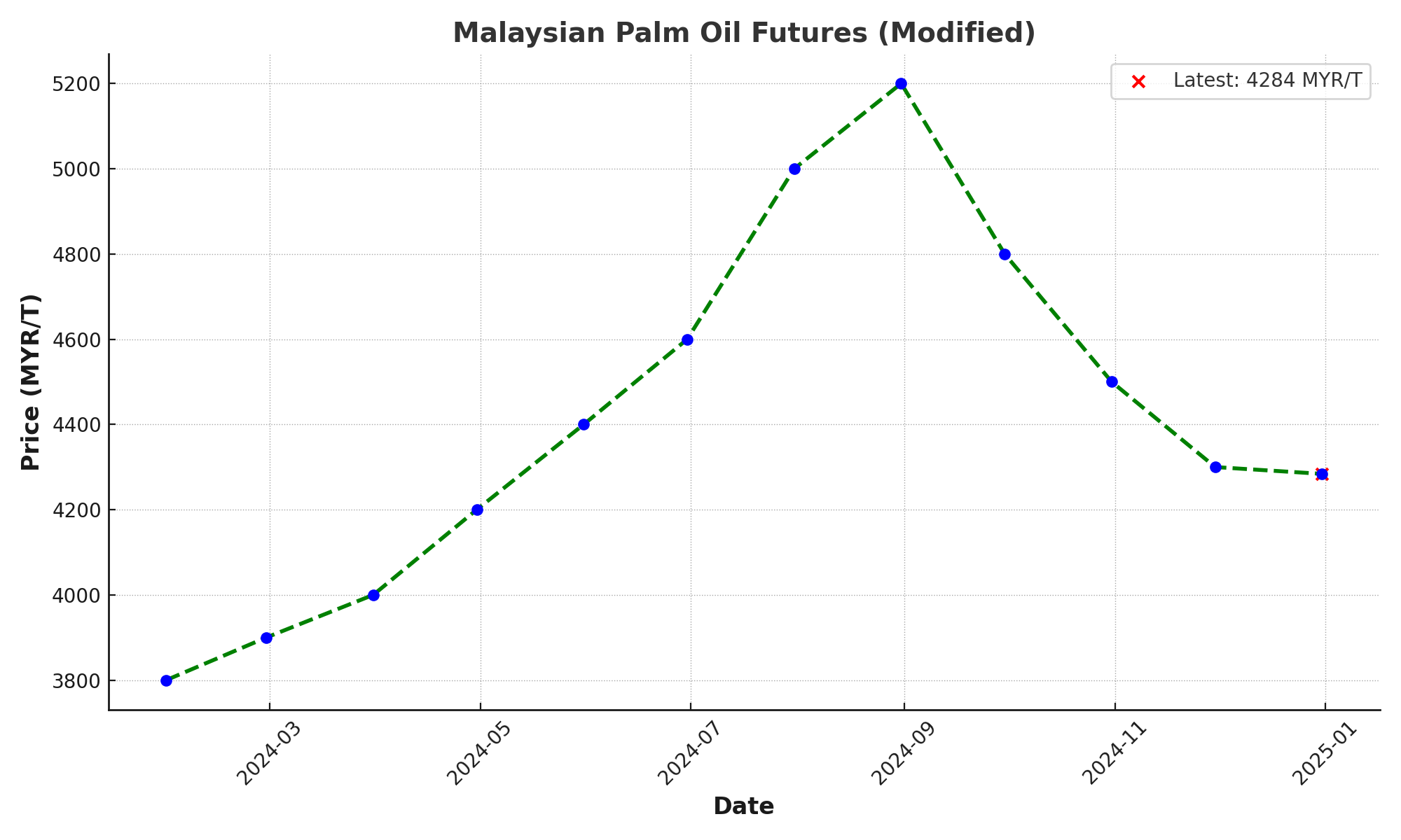 Blog image for Palm oil futures and current 